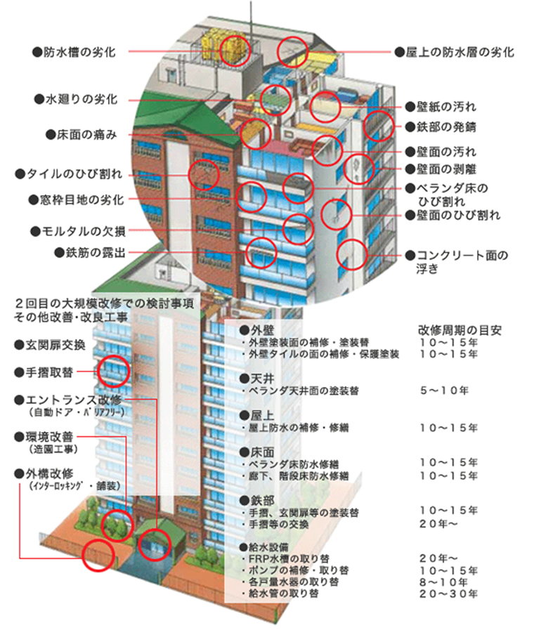 建物の各部位の改修適正時期